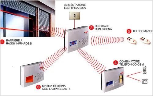 Come allarmare la vostra casa