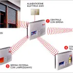 Come allarmare la vostra casa