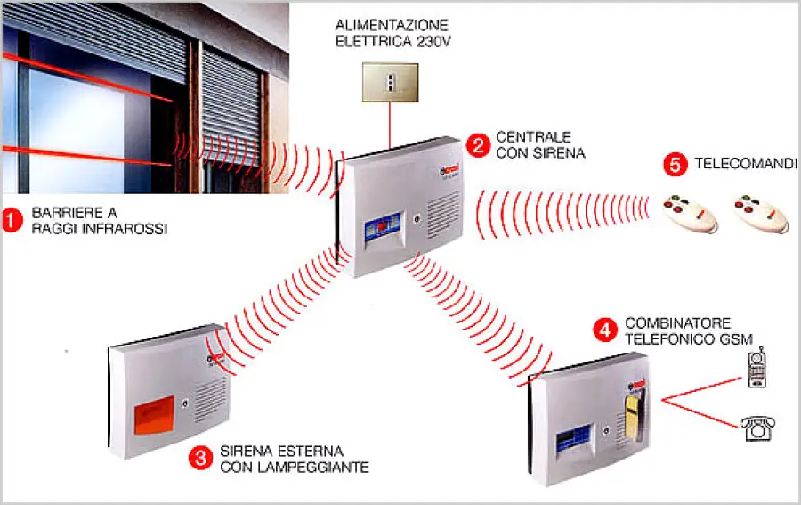 Come allarmare la vostra casa