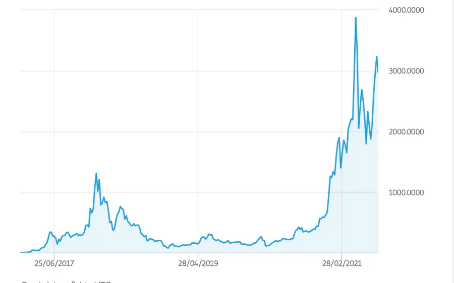 MERCATO CRIPTOVALUTE IN CONTINUA CRESCITA: BITCOIN SUPERA I 47.000 DOLLARI