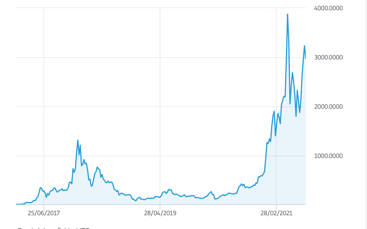 MERCATO CRIPTOVALUTE IN CONTINUA CRESCITA: BITCOIN SUPERA I 47.000 DOLLARI