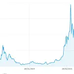 MERCATO CRIPTOVALUTE IN CONTINUA CRESCITA: BITCOIN SUPERA I 47.000 DOLLARI
